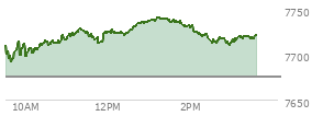 At 11:17 AM EST, the S and P 500 last traded at 7727.97,  up 52.27 points or 0.68%, which is 17.63 points above the open, 38.08 points above the low of the day, and 0.85 points below the high of the day