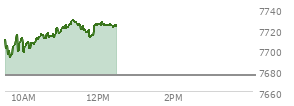 At 11:20 AM EST, the S and P 500 last traded at 7727.69,  up 51.99 points or 0.68%, which is 17.35 points above the open, 37.8 points above the low of the day, and 1.29 points below the high of the day