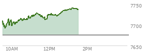 At 11:20 AM EST, the S and P 500 last traded at 7727.69,  up 51.99 points or 0.68%, which is 17.35 points above the open, 37.8 points above the low of the day, and 1.29 points below the high of the day