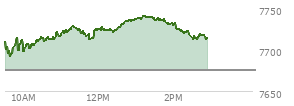 At 11:39 AM EST, the S and P 500 last traded at 7716.78,  up 41.08 points or 0.54%, which is 6.44 points above the open, 26.89 points above the low of the day, and 12.2 points below the high of the day