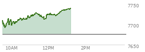 At 12:03 PM EST, the S and P 500 last traded at 7726.74,  up 51.04 points or 0.67%, which is 16.4 points above the open, 36.85 points above the low of the day, and 2.24 points below the high of the day