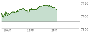 At 12:14 PM EST, the S and P 500 last traded at 7723.38,  up 47.68 points or 0.62%, which is 13.04 points above the open, 33.49 points above the low of the day, and 5.6 points below the high of the day