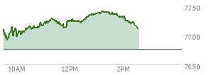 At 12:18 PM EST, the S and P 500 last traded at 7724.17,  up 48.47 points or 0.63%, which is 13.83 points above the open, 34.28 points above the low of the day, and 4.81 points below the high of the day