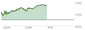 At 12:38 PM EST, the S and P 500 last traded at 7731.64,  up 55.94 points or 0.73%, which is 21.3 points above the open, 41.75 points above the low of the day, and 0.85 points below the high of the day