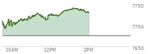 At 12:50 PM EST, the S and P 500 last traded at 7734.24,  up 58.54 points or 0.76%, which is 23.9 points above the open, 44.35 points above the low of the day, and 2.75 points below the high of the day