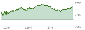 At 01:16 PM EST, the S and P 500 last traded at 7739.98,  up 64.28 points or 0.84%, which is 29.64 points above the open, 50.09 points above the low of the day, and 1.29 points below the high of the day