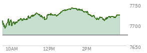 At 01:54 PM EST, the S and P 500 last traded at 7731.51,  up 55.81 points or 0.73%, which is 21.17 points above the open, 41.62 points above the low of the day, and 9.76 points below the high of the day