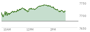 At 02:03 PM EST, the S and P 500 last traded at 7725.38,  up 49.68 points or 0.65%, which is 15.04 points above the open, 35.49 points above the low of the day, and 15.89 points below the high of the day