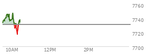 At 04:04 PM EST, the S and P 500 last traded at 7730.99,  up 55.29 points or 0.72%, which is 20.65 points above the open, 41.1 points above the low of the day, and 10.28 points below the high of the day