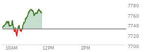 At 04:04 PM EST, the S and P 500 last traded at 7730.99,  up 55.29 points or 0.72%, which is 20.65 points above the open, 41.1 points above the low of the day, and 10.28 points below the high of the day