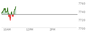At 09:36 AM EST, the S and P 500 last traded at 7739.43,  up 8.44 points or 0.11%, which is 4.26 points above the open, 5.44 points above the low of the day, and 0.89 points below the high of the day