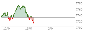 At 09:57 AM EST, the S and P 500 last traded at 7739.18,  up 8.19 points or 0.11%, which is 4.01 points above the open, 5.19 points above the low of the day, and 8.19 points below the high of the day