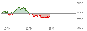 At 10:08 AM EST, the S and P 500 last traded at 7727.13,  down 3.86 points or -0.05%, which is 8.04 points below the open, 2.08 points above the low of the day, and 21.12 points below the high of the day