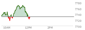 At 10:28 AM EST, the S and P 500 last traded at 7726.57,  down 4.42 points or -0.06%, which is 8.6 points below the open, 10.7 points above the low of the day, and 21.68 points below the high of the day