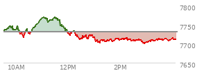 At 10:54 AM EST, the S and P 500 last traded at 7764.03,  up 33.04 points or 0.43%, which is  day's high, 28.86 points above the open, and 48.16 points above the low of the day