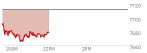 At 11:41 AM EST, the S and P 500 last traded at 7748.82,  up 17.83 points or 0.23%, which is 13.65 points above the open, 32.95 points above the low of the day, and 22.66 points below the high of the day