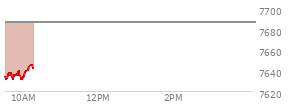 On August 28, 2026, the S and P 500 ended at 7711.76,  down 19.23 points or -0.25%, which was 23.41 points below the open, 10.85 points above the low of the day, and 59.72 points below the high of the day