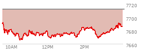 At 01:24 PM EST, the S and P 500 last traded at 7676.3,  down 35.46 points or -0.46%, which is 21.22 points below the open, 11.24 points above the low of the day, and 21.22 points below the high of the day