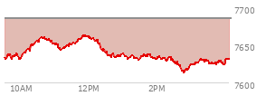 At 01:49 PM EST, the S and P 500 last traded at 7633.27,  down 52.87 points or -0.69%, which is 2.2 points below the open, 7.18 points above the low of the day, and 30.36 points below the high of the day