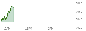 At 04:04 PM EST, the S and P 500 last traded at 7631.47,  down 54.67 points or -0.71%, which is 4 points below the open, 20.27 points above the low of the day, and 32.16 points below the high of the day