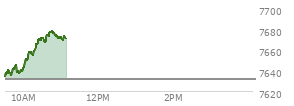 At 09:58 AM EST, the S and P 500 last traded at 7642.88,  up 11.41 points or 0.15%, which is 8.3 points above the open, 9.26 points above the low of the day, and 3.55 points below the high of the day