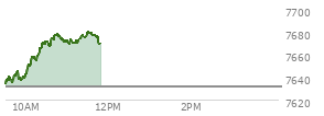 At 10:45 AM EST, the S and P 500 last traded at 7677.66,  up 46.19 points or 0.61%, which is 43.08 points above the open, 44.04 points above the low of the day, and 3.34 points below the high of the day