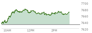At 10:57 AM EST, the S and P 500 last traded at 7671.92,  up 40.45 points or 0.53%, which is 37.34 points above the open, 38.3 points above the low of the day, and 9.08 points below the high of the day