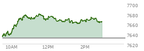 At 11:36 AM EST, the S and P 500 last traded at 7676.54,  up 45.07 points or 0.59%, which is 41.96 points above the open, 42.92 points above the low of the day, and 4.65 points below the high of the day