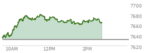 At 01:42 PM EST, the S and P 500 last traded at 7661.06,  up 29.59 points or 0.39%, which is 26.48 points above the open, 27.44 points above the low of the day, and 20.13 points below the high of the day