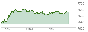 At 02:27 PM EST, the S and P 500 last traded at 7668.92,  up 37.45 points or 0.49%, which is 34.34 points above the open, 35.3 points above the low of the day, and 12.27 points below the high of the day