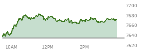 At 02:53 PM EST, the S and P 500 last traded at 7665.16,  up 33.69 points or 0.44%, which is 30.58 points above the open, 31.54 points above the low of the day, and 16.03 points below the high of the day