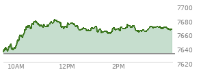 At 03:08 PM EST, the S and P 500 last traded at 7665.75,  up 34.28 points or 0.45%, which is 31.17 points above the open, 32.13 points above the low of the day, and 15.44 points below the high of the day