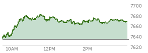 At 04:05 PM EST, the S and P 500 last traded at 7666.6,  up 35.13 points or 0.46%, which is 32.02 points above the open, 32.98 points above the low of the day, and 14.59 points below the high of the day