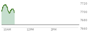 Today the , S and P 500 opened at 7699.2 up 32.6 points or 0.43%%