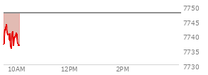 At 09:55 AM EST, the S and P 500 last traded at 7712.76,  up 46.16 points or 0.60%, which is 26.05 points above the open, 26.05 points above the low of the day, and 3.93 points below the high of the day