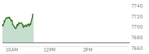 At 10:09 AM EST, the S and P 500 last traded at 7695.24,  up 28.64 points or 0.37%, which is 8.53 points above the open, 8.53 points above the low of the day, and 21.45 points below the high of the day
