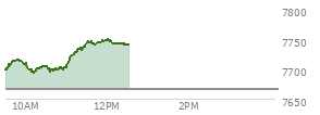 At 11:17 AM EST, the S and P 500 last traded at 7733.83,  up 67.23 points or 0.88%, which is 47.12 points above the open, 47.12 points above the low of the day, and 1.2 points below the high of the day
