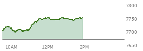 At 01:06 PM EST, the S and P 500 last traded at 7743.36,  up 76.76 points or 1.00%, which is 56.65 points above the open, 56.65 points above the low of the day, and 6.32 points below the high of the day