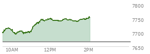 At 01:06 PM EST, the S and P 500 last traded at 7743.36,  up 76.76 points or 1.00%, which is 56.65 points above the open, 56.65 points above the low of the day, and 6.32 points below the high of the day