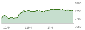 At 03:09 PM EST, the S and P 500 last traded at 7752.08,  up 85.48 points or 1.12%, which is 65.37 points above the open, 65.37 points above the low of the day, and 4.68 points below the high of the day