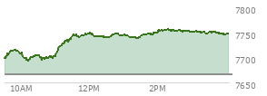 At 03:21 PM EST, the S and P 500 last traded at 7750.73,  up 84.13 points or 1.10%, which is 64.02 points above the open, 64.02 points above the low of the day, and 6.03 points below the high of the day