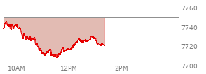 At 11:30 AM EST, the S and P 500 last traded at 7709.16,  down 38.55 points or -0.50%, which is 41.03 points below the open, 2.98 points above the low of the day, and 41.03 points below the high of the day