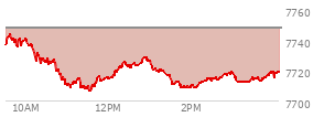 On September 04, 2026, the S and P 500 ended at 7718.6,  down 29.11 points or -0.38%, which was 31.59 points below the open, 12.48 points above the low of the day, and 31.59 points below the high of the day