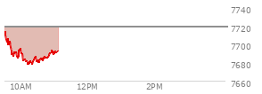 On September 04, 2026, the S and P 500 ended at 7718.6,  down 29.11 points or -0.38%, which was 31.59 points below the open, 12.48 points above the low of the day, and 31.59 points below the high of the day