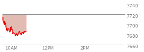 At 09:47 AM EST, the S and P 500 last traded at 7690.5,  down 28.1 points or -0.36%, which is 27.31 points below the open, 4.67 points above the low of the day, and 27.31 points below the high of the day