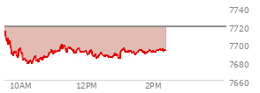 At 11:04 AM EST, the S and P 500 last traded at 7692.19,  down 26.41 points or -0.34%, which is 25.62 points below the open, 16.5 points above the low of the day, and 25.62 points below the high of the day