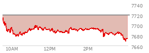 At 11:59 AM EST, the S and P 500 last traded at 7690.48,  down 28.12 points or -0.36%, which is 27.33 points below the open, 14.79 points above the low of the day, and 27.33 points below the high of the day