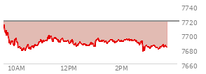 At 02:03 PM EST, the S and P 500 last traded at 7691.11,  down 27.49 points or -0.36%, which is 26.7 points below the open, 15.42 points above the low of the day, and 26.7 points below the high of the day