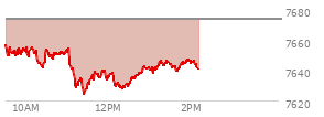 At 10:52 AM EST, the S and P 500 last traded at 7651.52,  down 22 points or -0.29%, which is 9.16 points below the open, 11.51 points above the low of the day, and 9.16 points below the high of the day