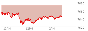 At 11:28 AM EST, the S and P 500 last traded at 7627.45,  down 46.07 points or -0.60%, which is 33.23 points below the open, 3.29 points above the low of the day, and 33.23 points below the high of the day